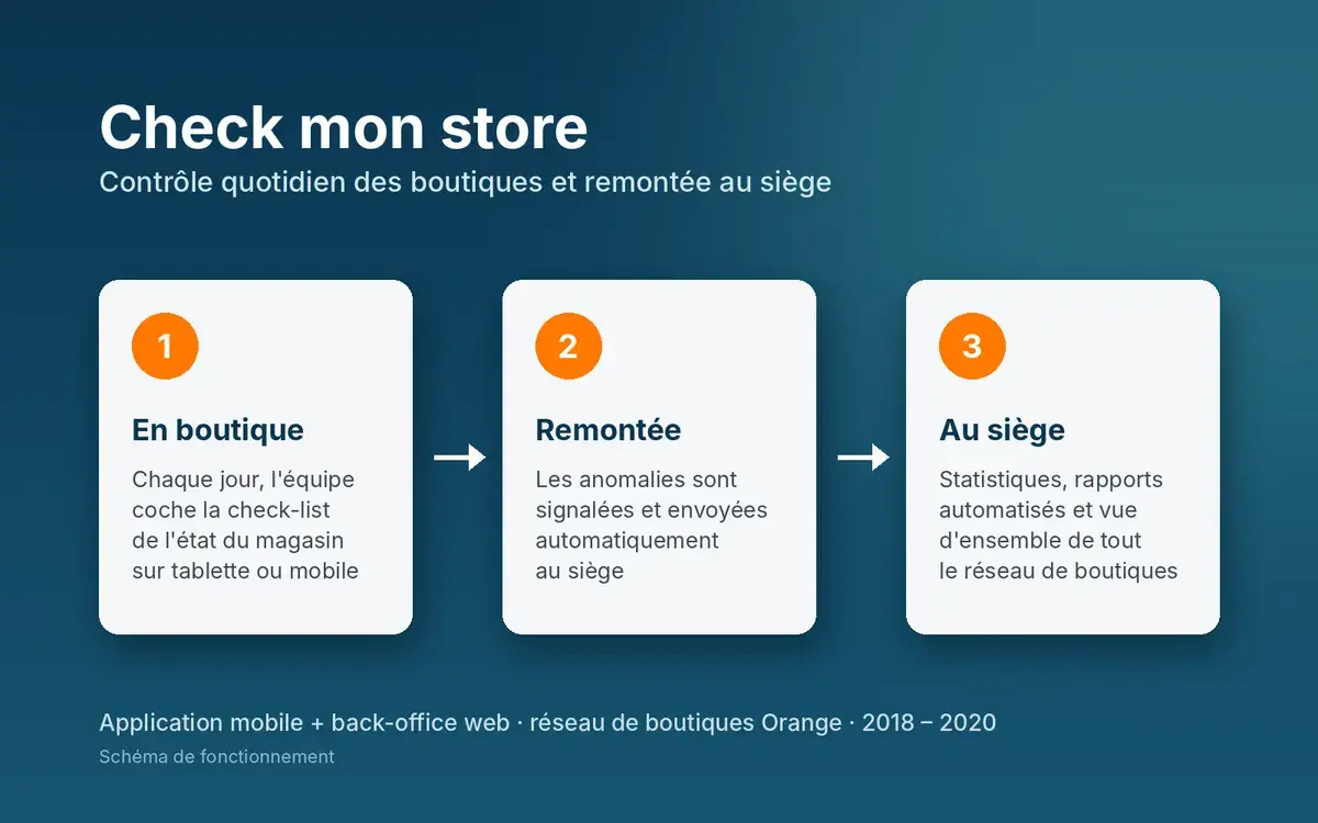 Schéma du contrôle quotidien des boutiques
